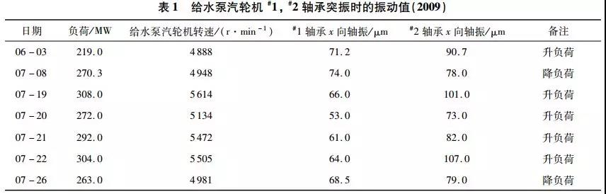 給水泵汽輪機(jī)#1，#2軸承突振時(shí)的振動(dòng)值（2009）