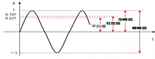振幅的峰峰值、峰值、有效值